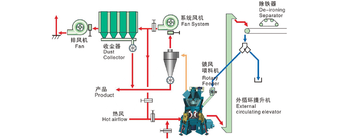 針狀石油焦加工流程設(shè)備