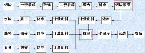 鋼渣礦渣水泥生產流程